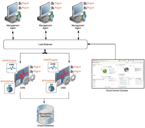 EM 13.4/13.5: How to Migrate 13c OMS to Another Host and 